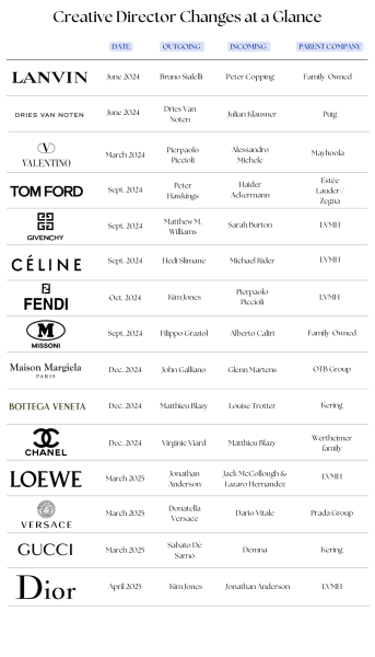 Graphic showing that from 2024–2025, luxury brands underwent the biggest creative director shakeup in years, bringing in new leaders to reflect shifting consumer tastes.